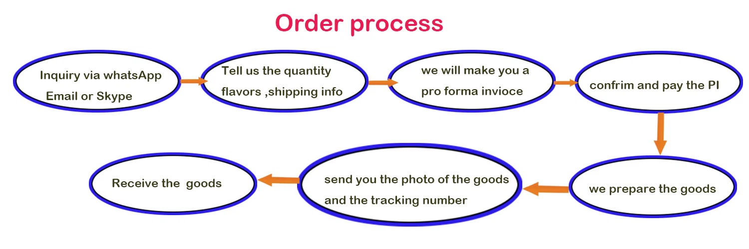 order process order process